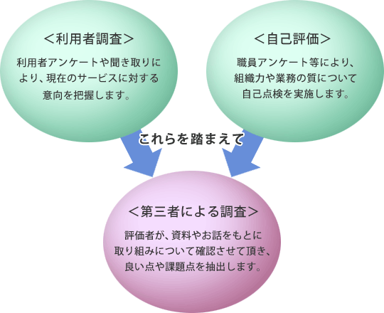 第三者評価の手法